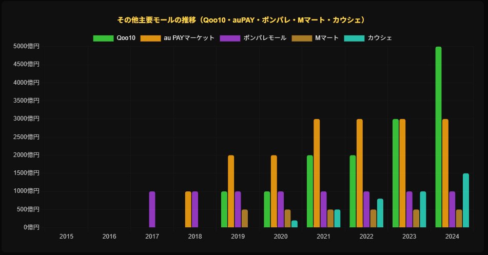 Qoo10・auPAY・ポンパレモール・Mマート・カウシェの流通総額推移グラフ