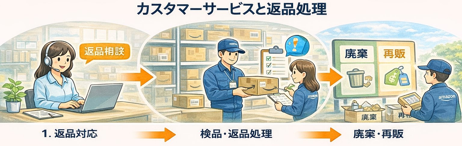 FBAステップ4：アフターサポート